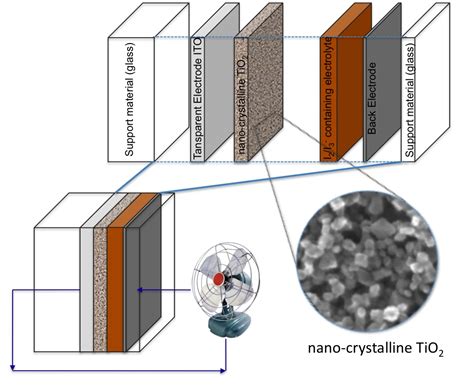  Óxido de Indio y Estaño: ¿El Material del Futuro en la Industria Optoelectrónica?